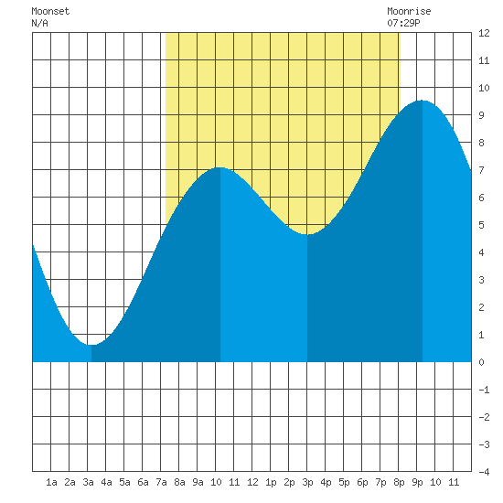 Wooded Islands tide chart for Wednesday, September 15, 2021