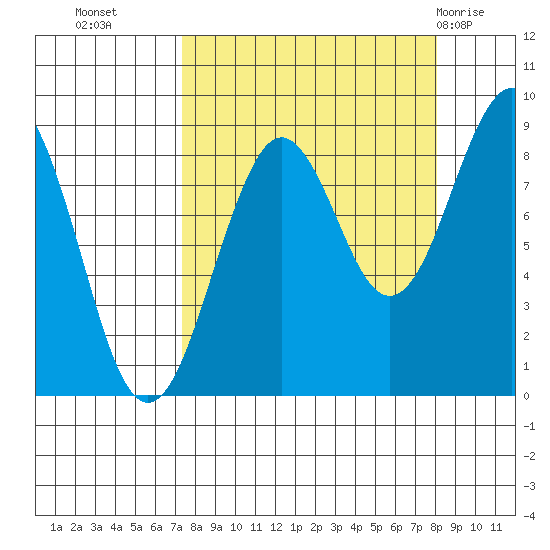 Wooded Islands tide chart for Friday, September 17, 2021