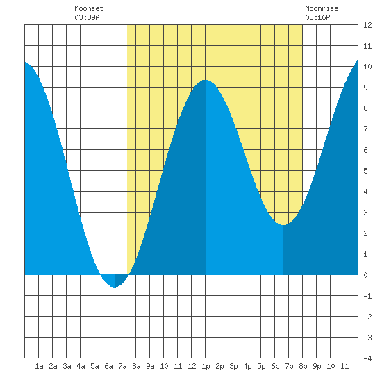 Wooded Islands tide chart for Saturday, September 18, 2021