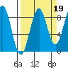 Wooded Islands tide chart for Sunday, September 19, 2021