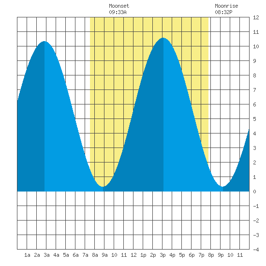 Wooded Islands tide chart for Wednesday, September 22, 2021