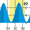 Wooded Islands tide chart for Wednesday, September 22, 2021