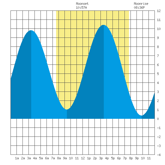 Wooded Islands tide chart for Thursday, September 23, 2021