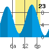 Wooded Islands tide chart for Thursday, September 23, 2021