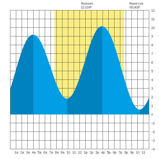Wooded Islands tide chart for Friday, September 24, 2021