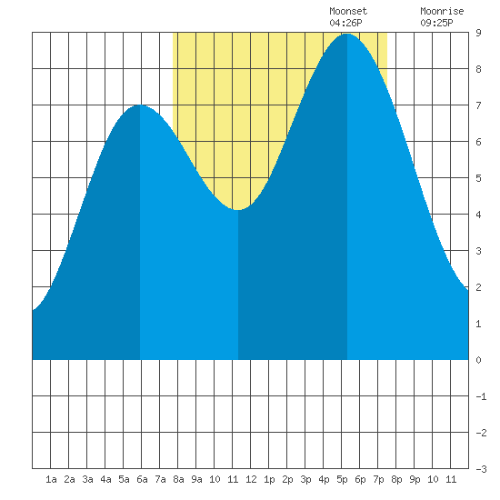 Wooded Islands tide chart for Monday, September 27, 2021