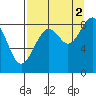 Wooded Islands tide chart for Thursday, September 2, 2021