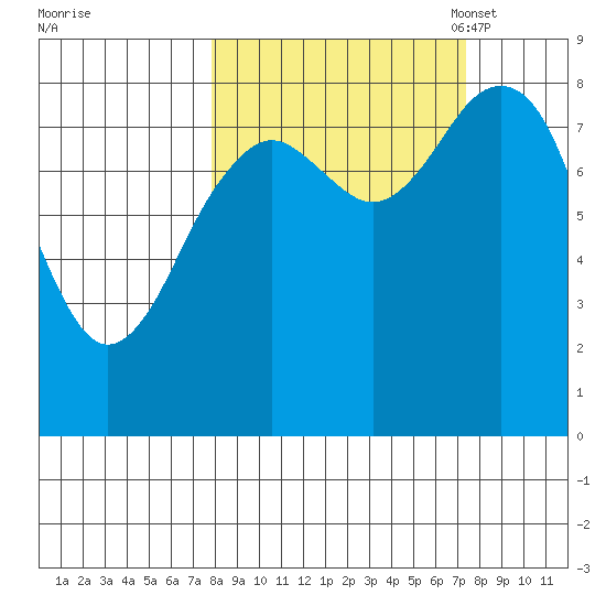 Wooded Islands tide chart for Thursday, September 30, 2021