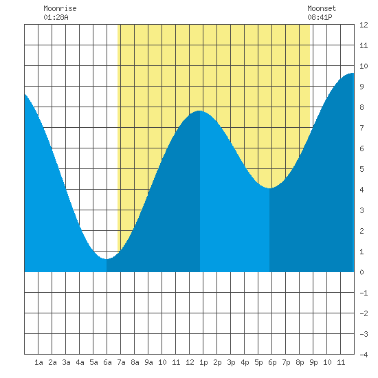 Wooded Islands tide chart for Friday, September 3, 2021