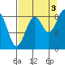 Wooded Islands tide chart for Friday, September 3, 2021