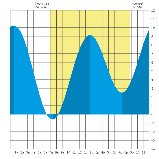 Wooded Islands tide chart for Sunday, September 5, 2021