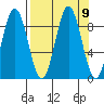 Wooded Islands tide chart for Thursday, September 9, 2021