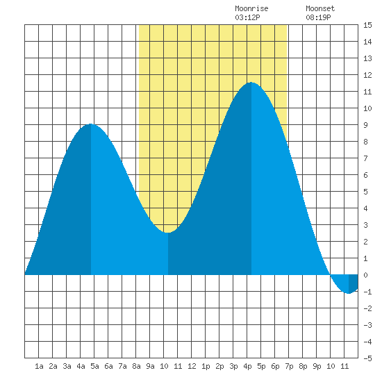 Wooded Islands tide chart for Sunday, October 10, 2021