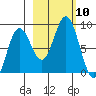 Wooded Islands tide chart for Sunday, October 10, 2021