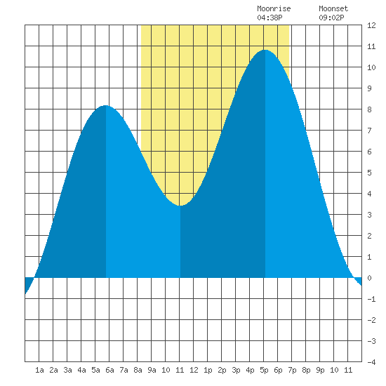 Wooded Islands tide chart for Monday, October 11, 2021