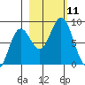 Wooded Islands tide chart for Monday, October 11, 2021