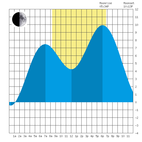 Wooded Islands tide chart for Tuesday, October 12, 2021