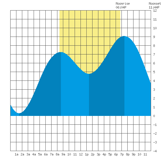 Wooded Islands tide chart for Wednesday, October 13, 2021