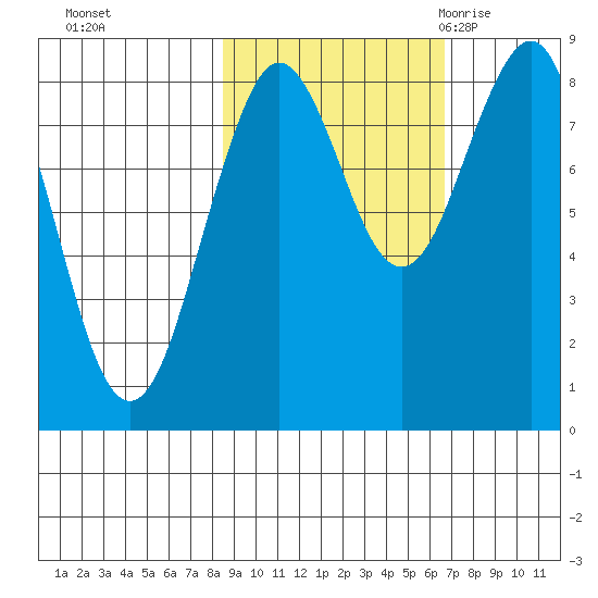 Wooded Islands tide chart for Friday, October 15, 2021