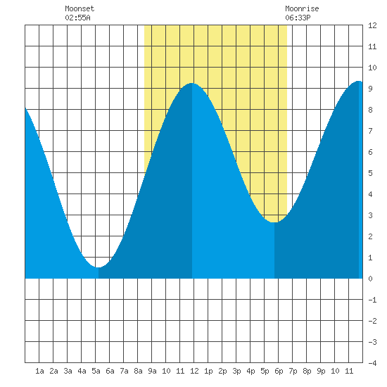 Wooded Islands tide chart for Saturday, October 16, 2021