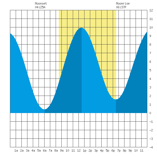 Wooded Islands tide chart for Sunday, October 17, 2021