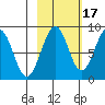 Wooded Islands tide chart for Sunday, October 17, 2021