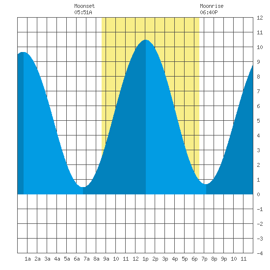 Wooded Islands tide chart for Monday, October 18, 2021