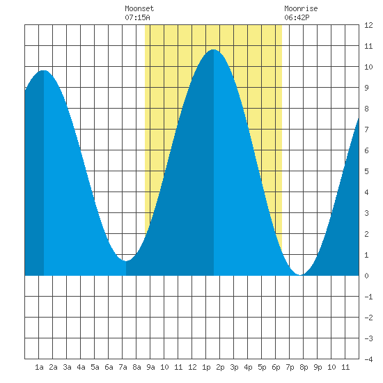 Wooded Islands tide chart for Tuesday, October 19, 2021