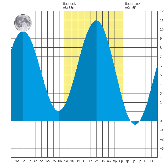 Wooded Islands tide chart for Wednesday, October 20, 2021