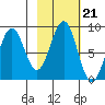 Wooded Islands tide chart for Thursday, October 21, 2021
