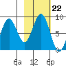 Wooded Islands tide chart for Friday, October 22, 2021