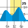 Wooded Islands tide chart for Monday, October 25, 2021
