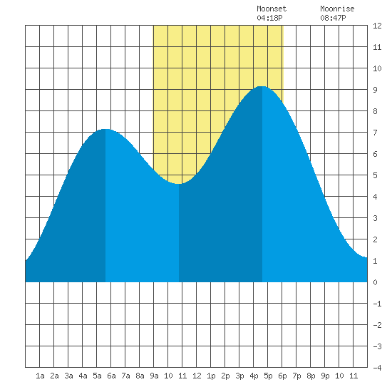Wooded Islands tide chart for Tuesday, October 26, 2021