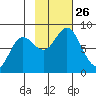 Wooded Islands tide chart for Tuesday, October 26, 2021