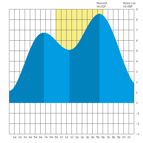 Wooded Islands tide chart for Wednesday, October 27, 2021