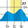 Wooded Islands tide chart for Wednesday, October 27, 2021