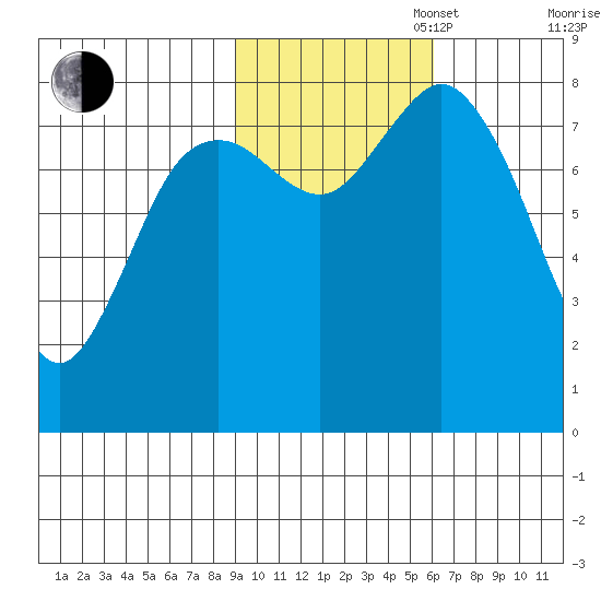 Wooded Islands tide chart for Thursday, October 28, 2021