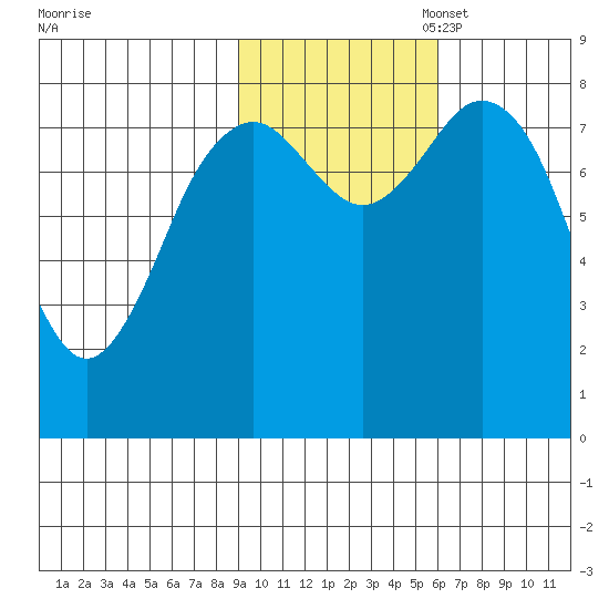Wooded Islands tide chart for Friday, October 29, 2021