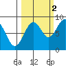 Wooded Islands tide chart for Saturday, October 2, 2021