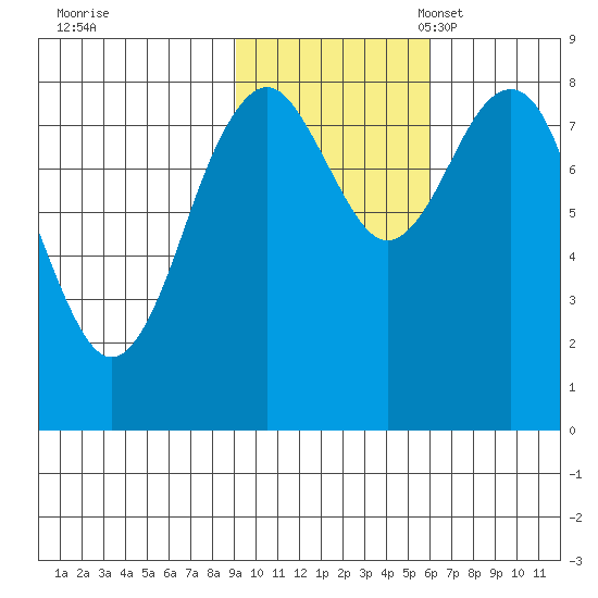 Wooded Islands tide chart for Saturday, October 30, 2021