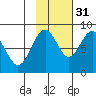 Wooded Islands tide chart for Sunday, October 31, 2021
