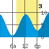Wooded Islands tide chart for Sunday, October 3, 2021