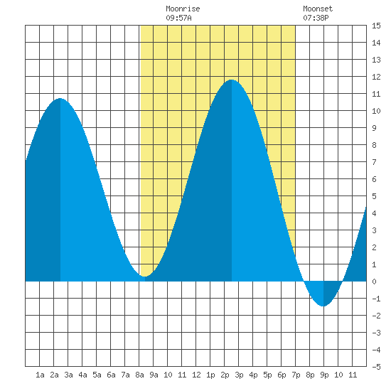 Wooded Islands tide chart for Thursday, October 7, 2021