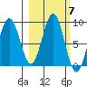 Wooded Islands tide chart for Thursday, October 7, 2021