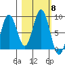 Wooded Islands tide chart for Friday, October 8, 2021