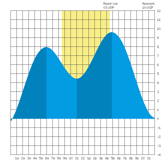 Wooded Islands tide chart for Wednesday, November 10, 2021