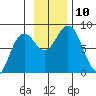 Wooded Islands tide chart for Wednesday, November 10, 2021