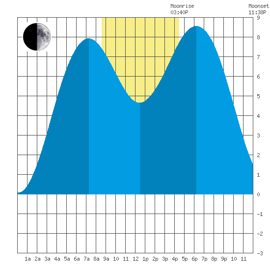 Wooded Islands tide chart for Thursday, November 11, 2021