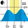 Wooded Islands tide chart for Thursday, November 11, 2021