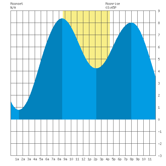 Wooded Islands tide chart for Friday, November 12, 2021